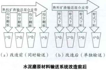 水泥磨原材料输送系统改造前后 水泥磨原材料输送系统改造前后
