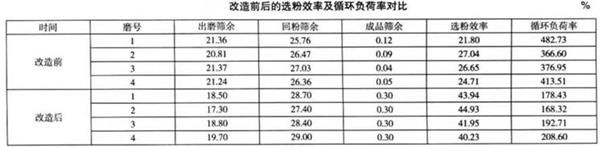 改造前后的选粉效率及循环负荷率对比 改造前后的选粉效率及循环负荷率对比