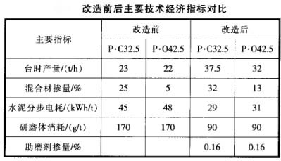 改造前后主要技术经济指标对比 改造前后主要技术经济指标对比