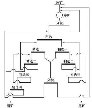 改造后磨浮工艺 改造后磨浮工艺