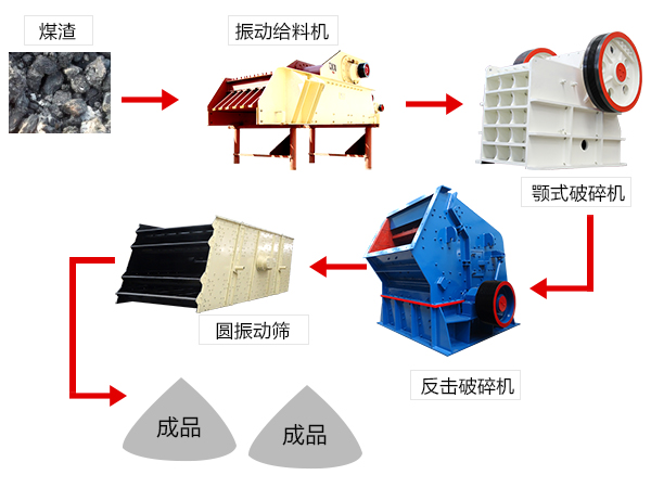 中硬度石料破碎生产线配置流程 中硬度石料破碎生产线配置流程