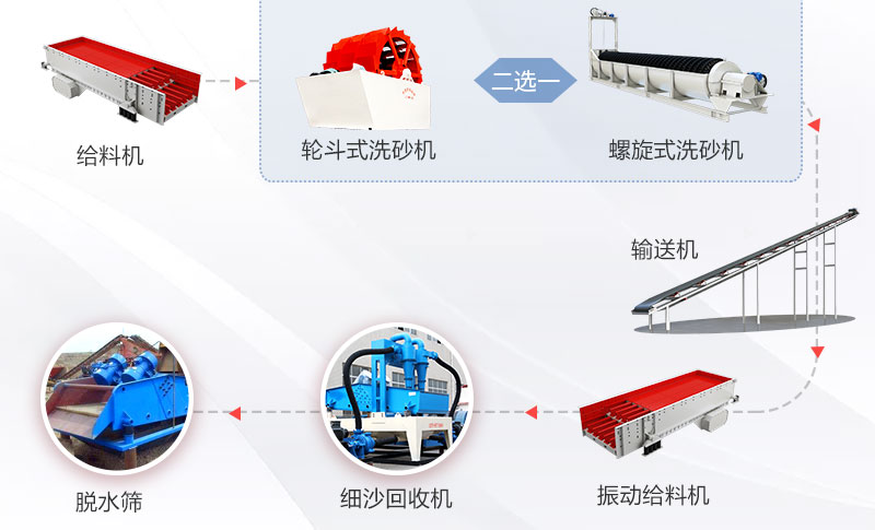 石粉洗砂流程图 石粉洗砂流程图